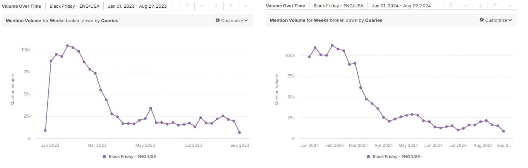 The image shows two graphs comparing "Black Friday" mentions in the USA for 2023 (left) and 2024 (right). Both show peaks in January followed by declines, with 2024 showing a more gradual drop.