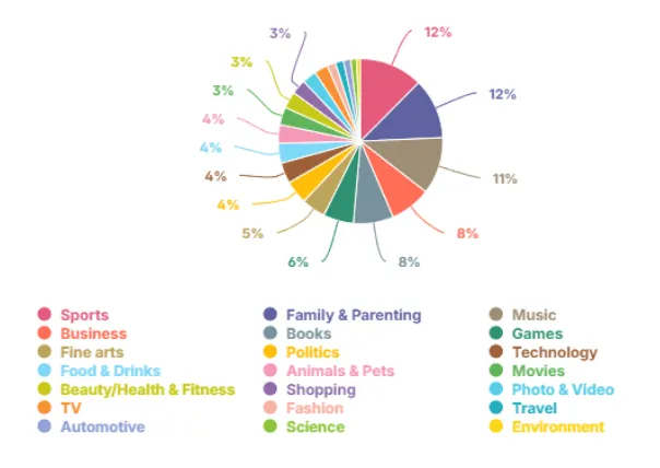 The pie chart shows interest distribution, with Sports and Family & Parenting leading at 12%, followed by Music at 11%, and Business and Fine Arts at 8% each. Other categories range from 3% to 6%.