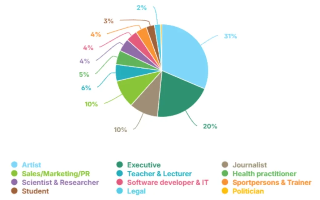 The pie chart shows professions, with Artist (31%), Executive (20%), and Sales/Marketing/PR (10%) as the largest segments. Other roles include Health Practitioner (10%) and Teacher/Lecturer (6%).