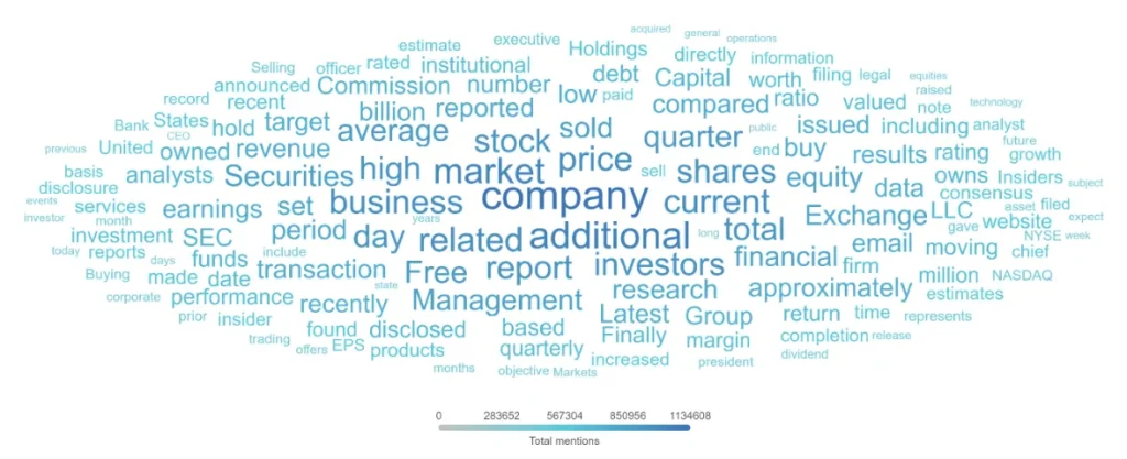 The word cloud highlights terms like "company," "market," "business," "shares," and "price" as the most frequently mentioned. Other key terms include "investors," "SEC," "earnings," and "financial.