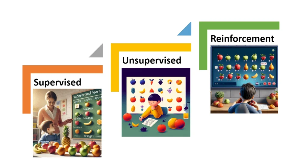 This image illustrates three types of machine learning: Supervised, Unsupervised, and Reinforcement. Each is represented with fruit-themed visuals. "Supervised" shows a woman teaching a child using labeled fruits; "Unsupervised" features a child grouping fruits without guidance; and "Reinforcement" depicts a boy playing a fruit-themed video game, earning points for correct actions. Color-coded borders highlight each learning type.