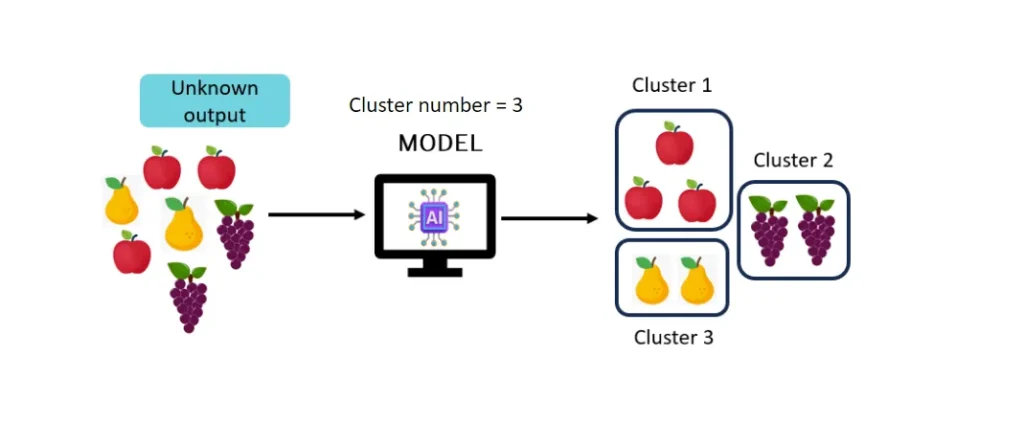 This image illustrates unsupervised learning. On the left, a group of mixed fruits (apples, pears, and grapes) is labeled as "Unknown output." The fruits are fed into a model, which groups them into clusters without prior labels. The output shows three clusters: apples in "Cluster 1," grapes in "Cluster 2," and pears in "Cluster 3." This demonstrates how unsupervised learning organizes data into groups based on similarities.