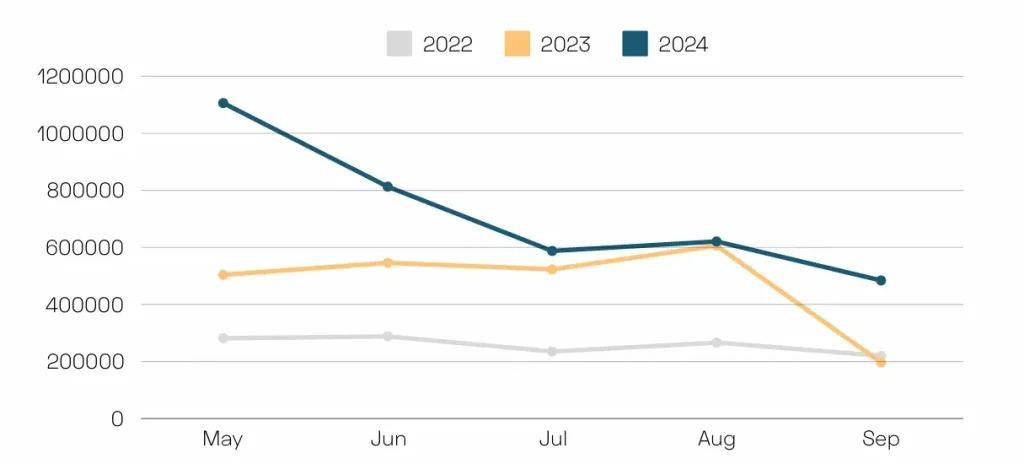 Line graph showing the evolution of online conversations about AI and social listening from May to September, comparing the years 2022, 2023, and 2024. The 2024 line shows a significant drop after June, while 2023 remains steady, and 2022 stays low throughout the period.