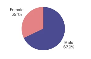 Pie chart showing the share of mentions by gender. Males account for 67.9% of mentions, while females represent 32.1%.