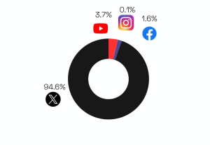 Donut chart showing the share of social media mentions. X (formerly Twitter) dominates with 94.6%, followed by YouTube at 3.7%, Facebook at 1.6%, Instagram at 0.1%, and other platforms at less than 1%