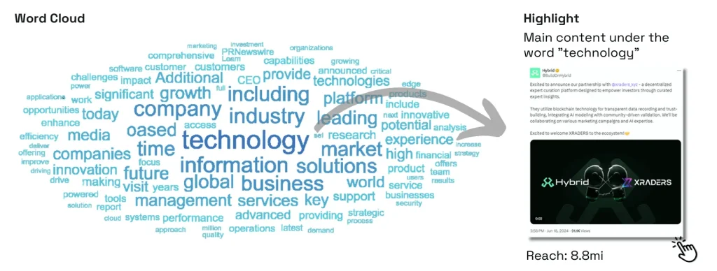 A word cloud centered around the word 'technology' with related terms like 'company', 'information', 'global', 'solutions', 'market', and 'business' appearing prominently. On the right, a highlighted social media post mentions a partnership between Hybrid and Xraders, emphasizing blockchain and AI modeling for expert insights. The post has a reach of 8.8 million.