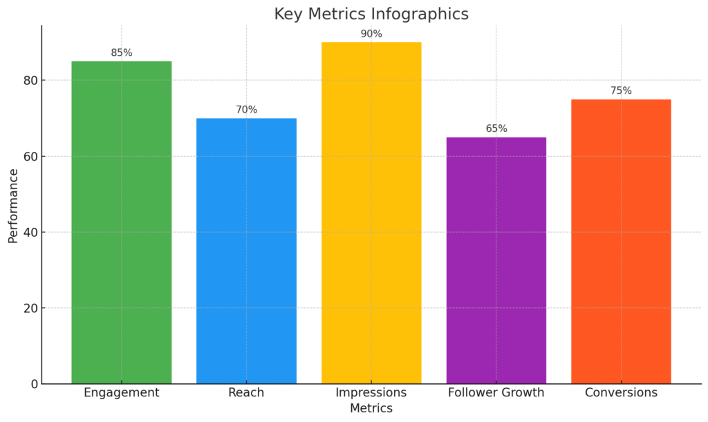 Key Metrics Infographics" showcases the performance of five key social media metrics: Engagement (85%), Reach (70%), Impressions (90%), Follower Growth (65%), and Conversions (75%). Impressions lead with the highest performance, while Follower Growth ranks the lowest, with all metrics performing between 65% and 90%.